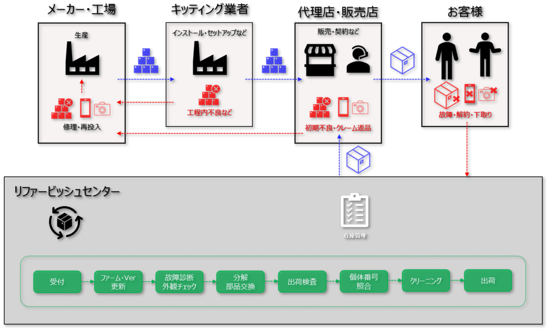 一般的なリファービッシュスキーム（IT・通信機器の事例、B to C）