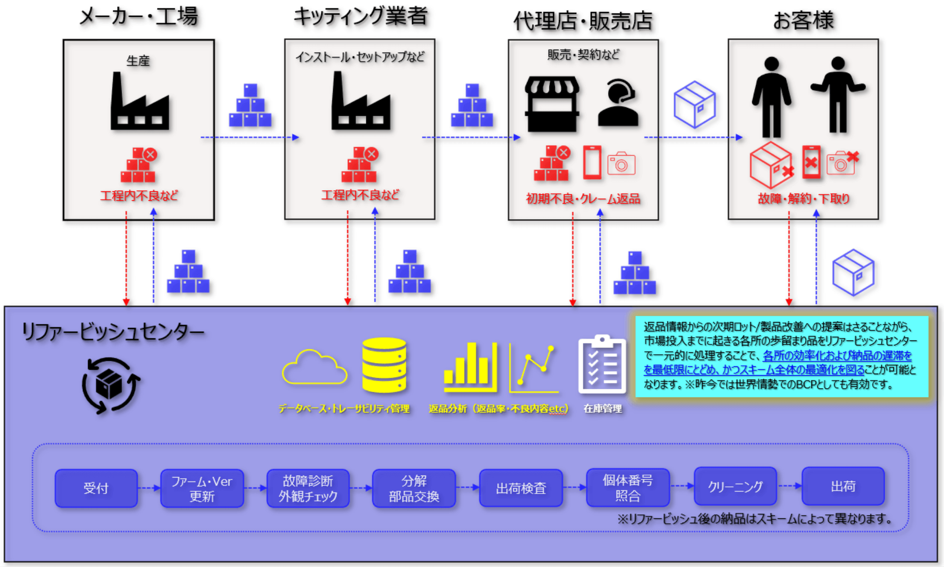 当社実績であるリファービッシュスキーム（IT・通信機器の事例、B to B）