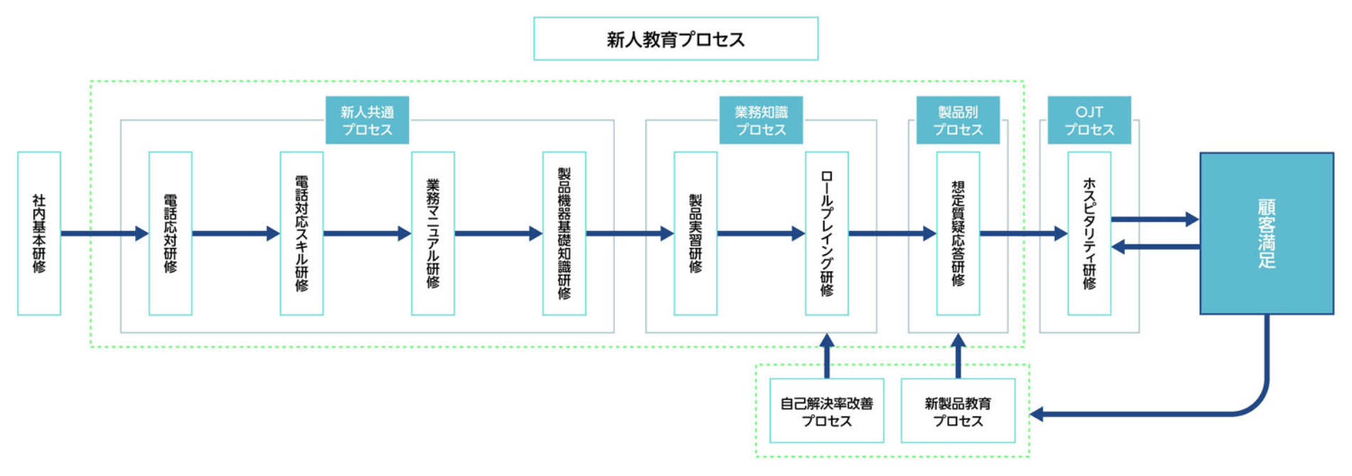 新人教育プロセス