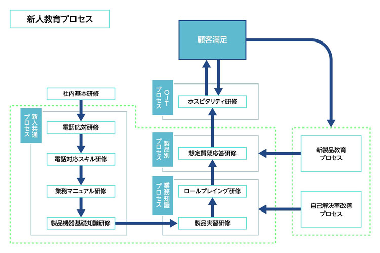 教育フロー図